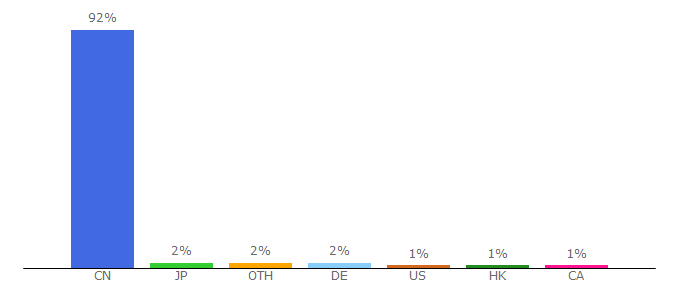 Top 10 Visitors Percentage By Countries for hupu.com