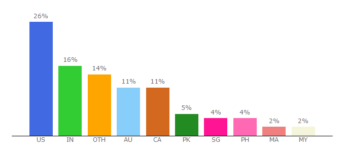 Top 10 Visitors Percentage By Countries for huratips.com