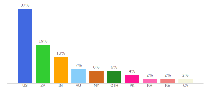 Top 10 Visitors Percentage By Countries for hurawatch.ru