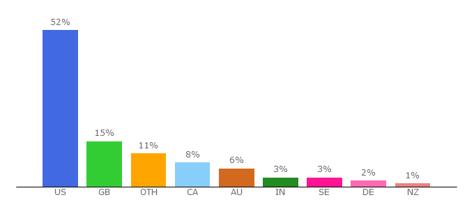 Top 10 Visitors Percentage By Countries for hurrythefoodup.com