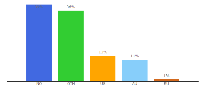 Top 10 Visitors Percentage By Countries for hurtigruten.com