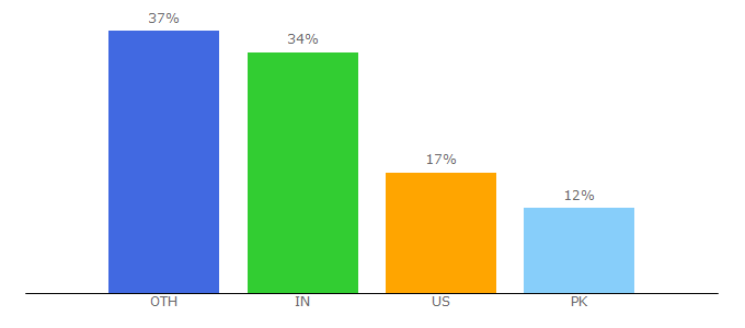 Top 10 Visitors Percentage By Countries for hustlr.com