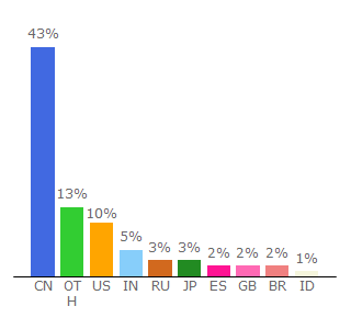 Top 10 Visitors Percentage By Countries for husunm6.cn.1688.com