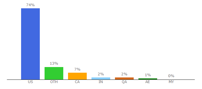 Top 10 Visitors Percentage By Countries for hvac-talk.com