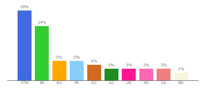 Top 10 Visitors Percentage By Countries for hwcdn.net