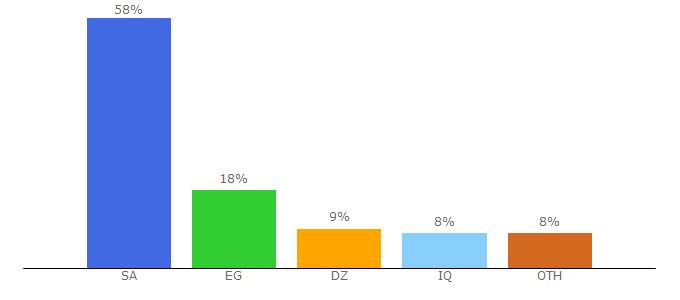 Top 10 Visitors Percentage By Countries for hwnaturkya.com