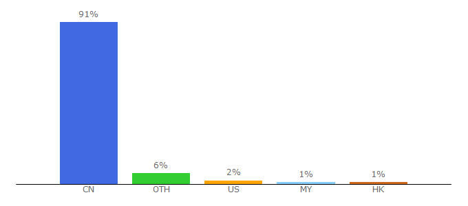 Top 10 Visitors Percentage By Countries for hxnews.com