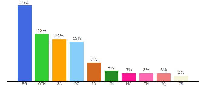 Top 10 Visitors Percentage By Countries for hyatok.com