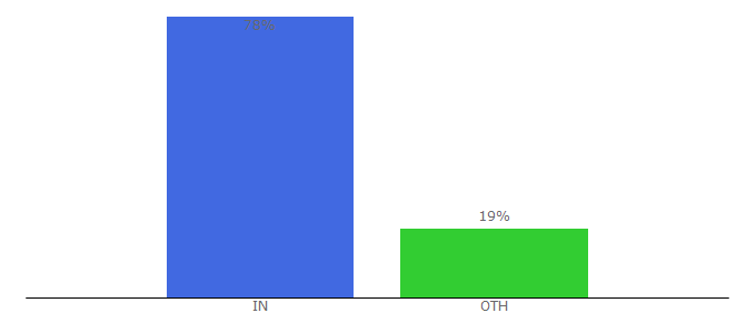 Top 10 Visitors Percentage By Countries for hyderabadclassify.com