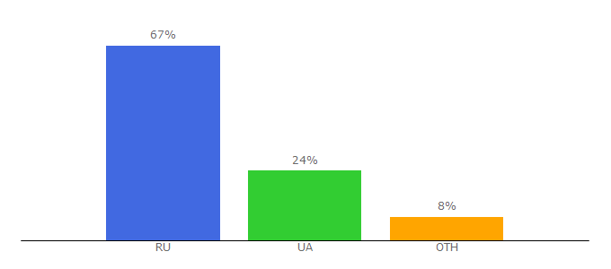 Top 10 Visitors Percentage By Countries for hydro-maximum.com.ua