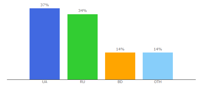 Top 10 Visitors Percentage By Countries for hyip-check.ru