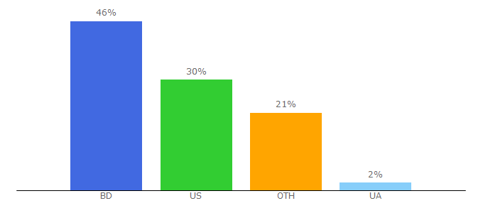 Top 10 Visitors Percentage By Countries for hyip.biz
