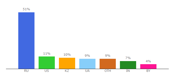 Top 10 Visitors Percentage By Countries for hyipclub.club