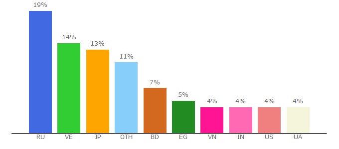 Top 10 Visitors Percentage By Countries for hyiplogs.com