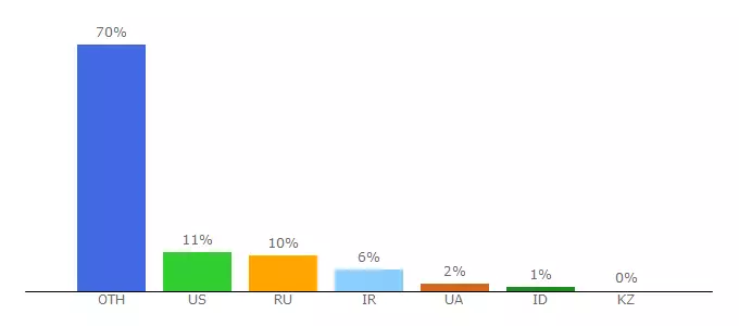 Top 10 Visitors Percentage By Countries for hyipreth440.com