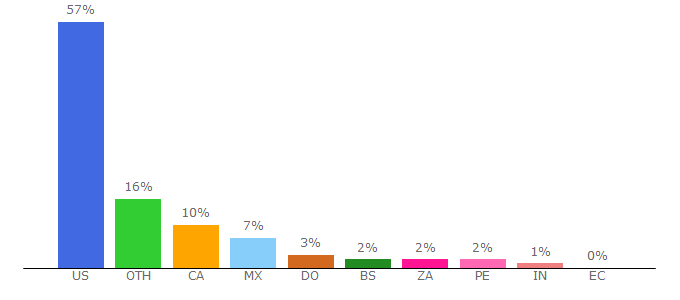 Top 10 Visitors Percentage By Countries for hyperwallet.com