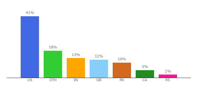 Top 10 Visitors Percentage By Countries for hypeseek.com