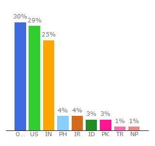 Top 10 Visitors Percentage By Countries for hypestat.com.clearwebstats.com