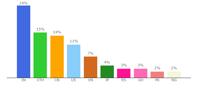 Top 10 Visitors Percentage By Countries for hypestat.com