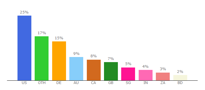 Top 10 Visitors Percentage By Countries for hypnosistrainingacademy.com