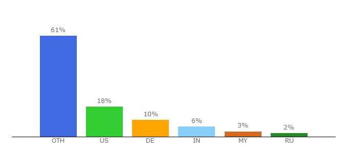 Top 10 Visitors Percentage By Countries for hyster.com