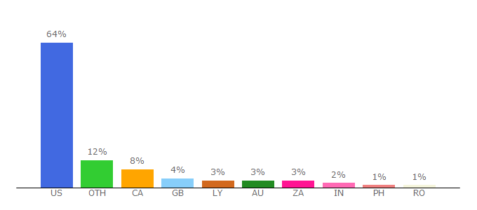 Top 10 Visitors Percentage By Countries for hyundai-forums.com