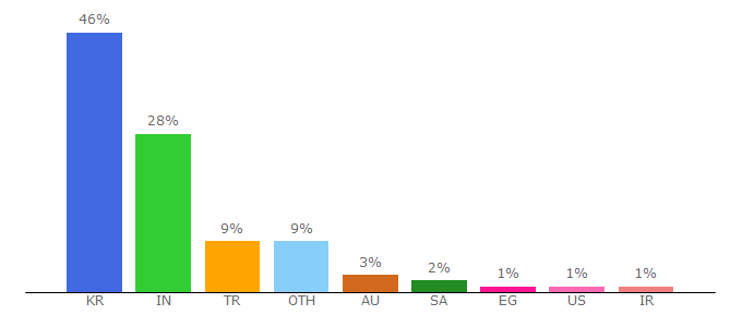 Top 10 Visitors Percentage By Countries for hyundai.com