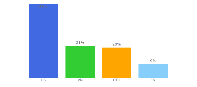 Top 10 Visitors Percentage By Countries for hyundainews.com