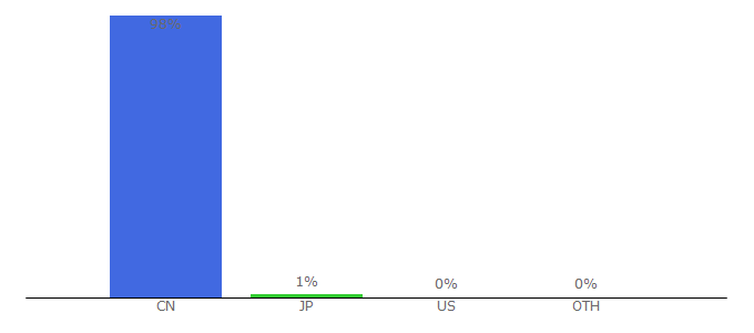 Top 10 Visitors Percentage By Countries for hz.house365.com