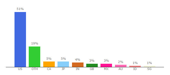 Top 10 Visitors Percentage By Countries for i-d.vice.com