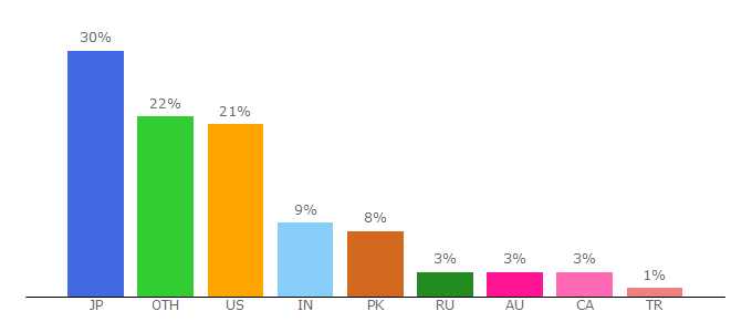 Top 10 Visitors Percentage By Countries for i-funbox.com