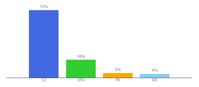 Top 10 Visitors Percentage By Countries for i-h.8u.cz