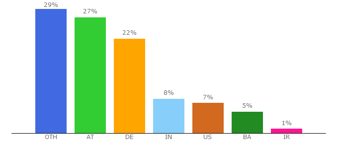 Top 10 Visitors Percentage By Countries for i-know.tugraz.at