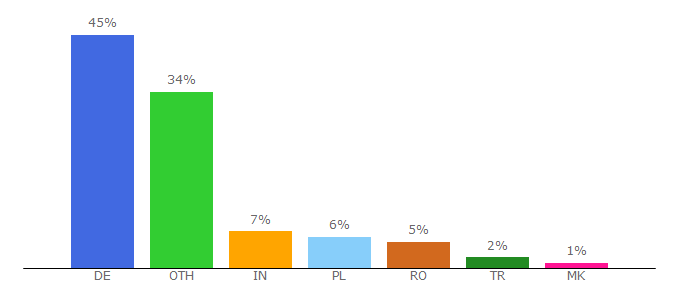 Top 10 Visitors Percentage By Countries for i-mscp.net