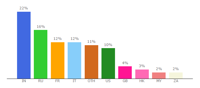 Top 10 Visitors Percentage By Countries for i-say.com