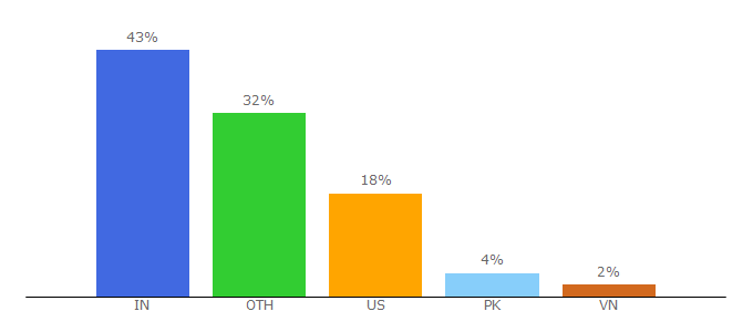 Top 10 Visitors Percentage By Countries for i-scoop.eu