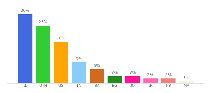 Top 10 Visitors Percentage By Countries for i24news.tv