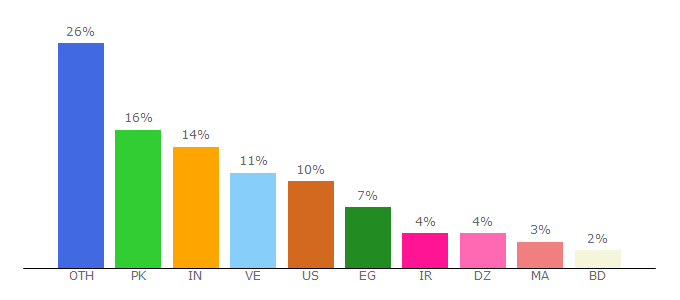 Top 10 Visitors Percentage By Countries for i2cinc.com