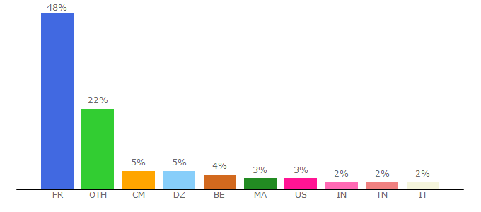 Top 10 Visitors Percentage By Countries for i3s.unice.fr