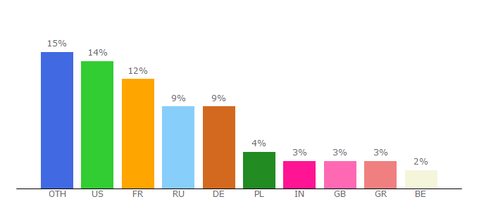 Top 10 Visitors Percentage By Countries for ia.wiktionary.org