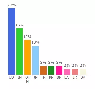 Top 10 Visitors Percentage By Countries for ia801703.us.archive.org