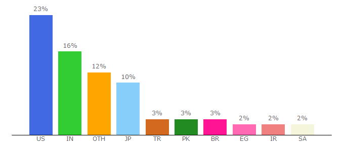 Top 10 Visitors Percentage By Countries for ia803006.us.archive.org