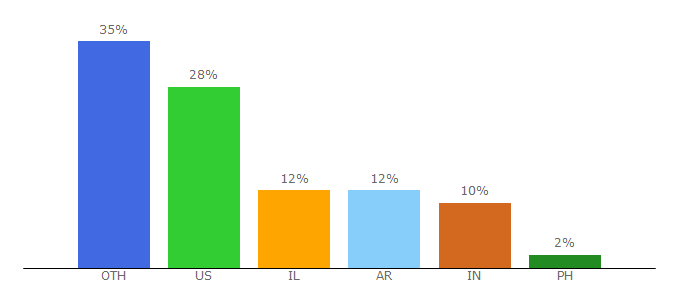 Top 10 Visitors Percentage By Countries for iabeurope.eu