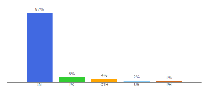 Top 10 Visitors Percentage By Countries for iabolish.com