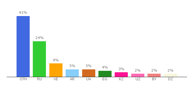 Top 10 Visitors Percentage By Countries for iadmin.best
