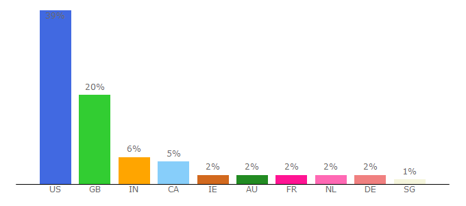 Top 10 Visitors Percentage By Countries for iahrs.org