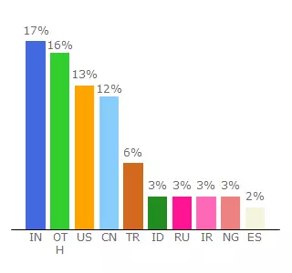 Top 10 Visitors Percentage By Countries for iai.com.com