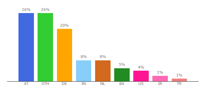 Top 10 Visitors Percentage By Countries for iaik.tu-graz.ac.at