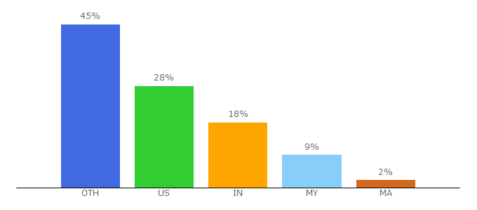 Top 10 Visitors Percentage By Countries for iamattila.com