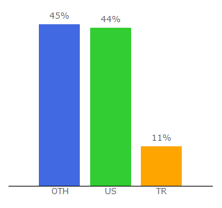 Top 10 Visitors Percentage By Countries for iamawesome.com